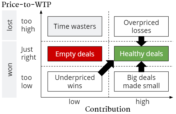 matrix of contribution and price-to-WTP 